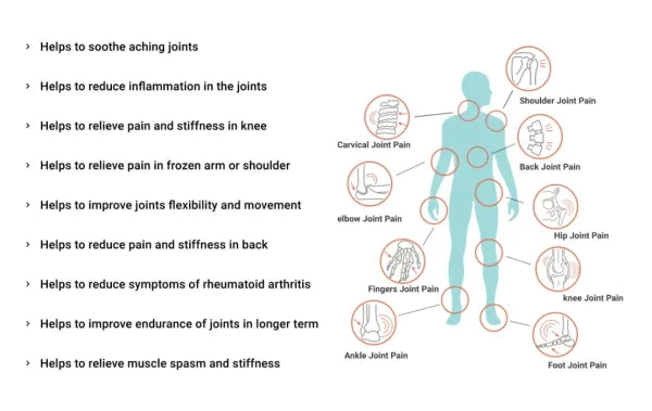 Sukoon Joint On Essential Oil Blend For Pain In Joints, Back Pain, Arthritis Pain, Knee Pain 30ml